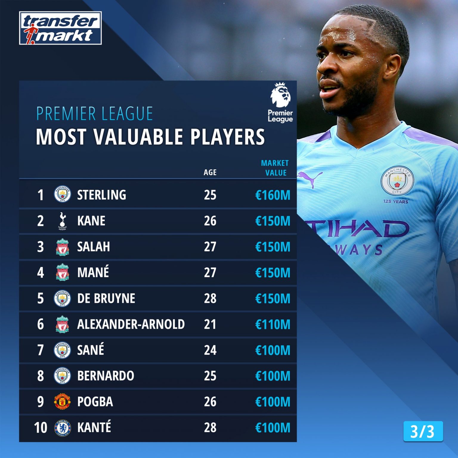 Most Valuable Premier League Players 2020 Sporting Ferret