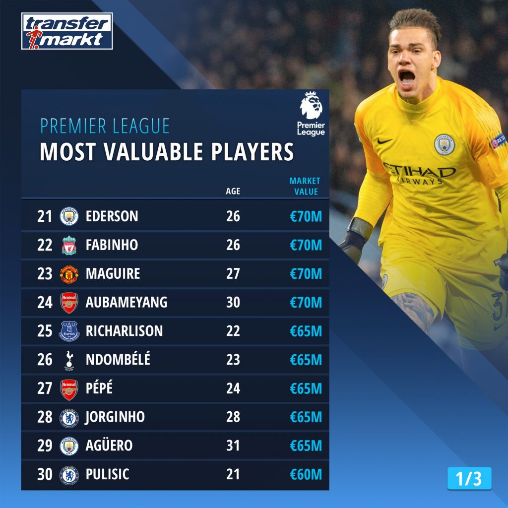 Most Valuable Premier League Players 2020 - Sporting Ferret